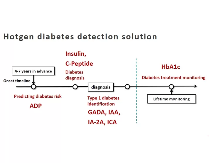 Hari Diabetes Dunia | Solusi deteksi Diabetes Hotgen